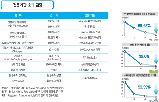 전문기관 효과 검증표